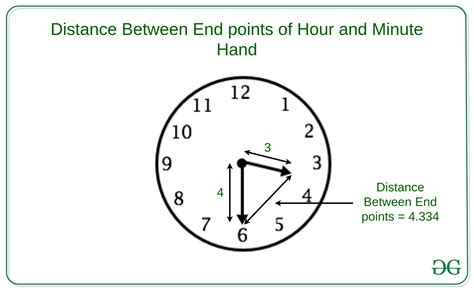 Distance between end points of Hour and minute hand at given time ...