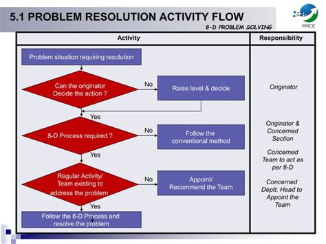 Image result for 8D Problem Solving Times