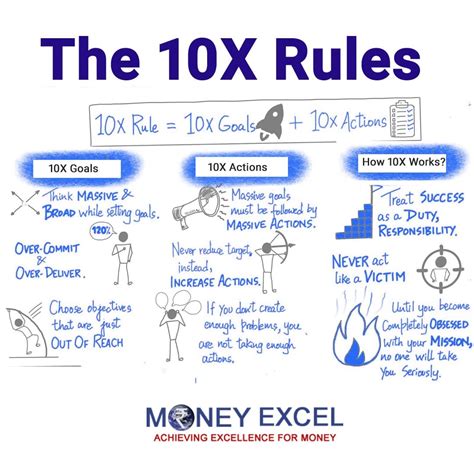 5 Proven 10X Rules That I use for my Business - Moneyexcel - Wealth Santa
