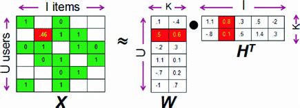 Image result for Matrix Factorization