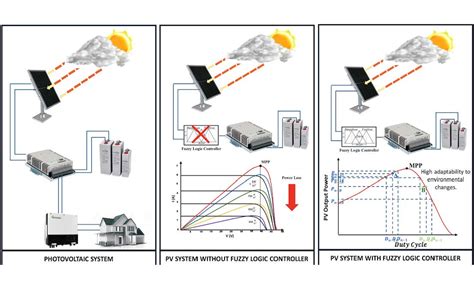 A Review of Mamdani, Takagi–Sugeno, and Type-2 Fuzzy Controllers for ...