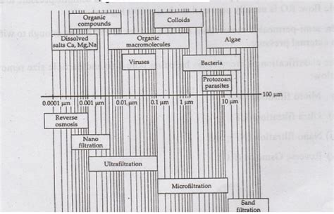 Desalination Process - Methods, Working Principle, Advantages | Water ...