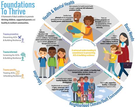 A map of community assets to prevent ACES in Travis County - UT Social Work