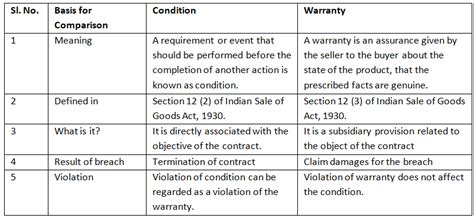 Questions and Answers: Features and Conditions for Credit Sales ...
