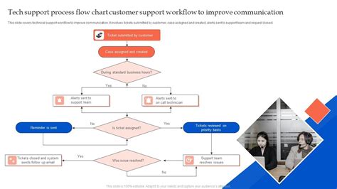 Image result for Technical Support Process Infographic