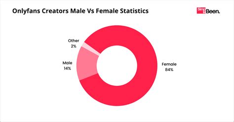 Onlyfans Male Vs Female Statistics Complete Photos & Video Media #933