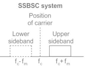 Single Sideband (SSB) Modulation Free MCQ Practice Test with Solutions ...
