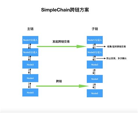跨链方案 · SimpleChain开发文档