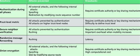 Image result for Secure Routing Protocols