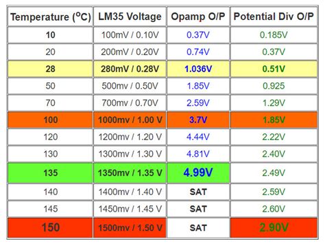 4 Channel LM35 Analog Sensor Amplifier Design and interfacing with ...