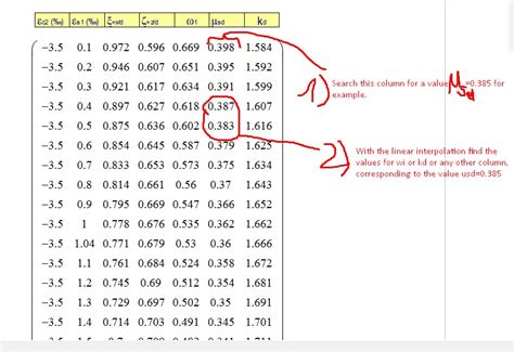 Image result for How to Find the Indicated Value of a Function Using a Table