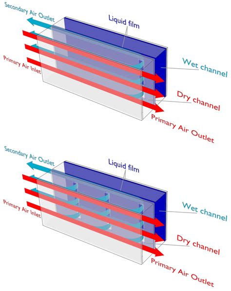 Modeling of Indirect Evaporative Cooling Systems: A Review