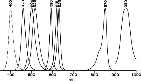 Image result for LED Array with a Uniform Spectrum