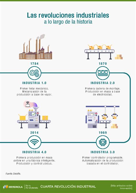 Infografia Revoluciones Industriales - Las revoluciones industriales a ...