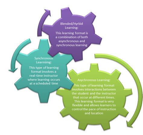 Image result for eLearning Format