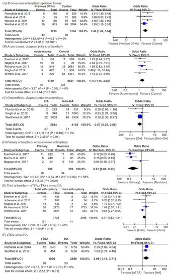 Risk Factors for Periprosthetic Joint Infection after Shoulder ...