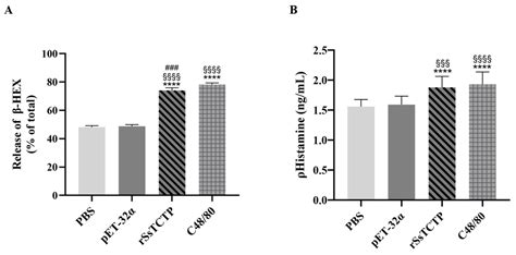 Effects of Sarcoptes scabiei Translationally Controlled Tumor Protein ...