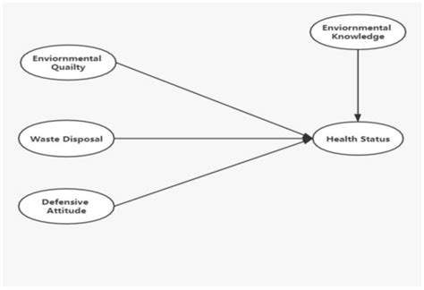 Testing the Role of Waste Management and Environmental Quality on ...