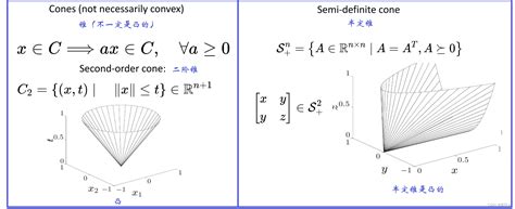 在线凸优化学习笔记(二) Convex Optimization Basic Concepts - 知乎