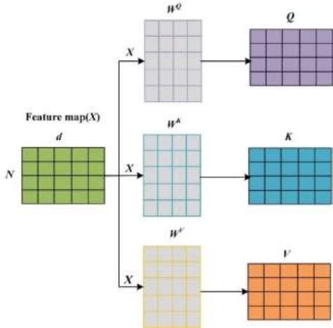 Image result for Self Attention Module Deep Learning Designer Example MATLAB