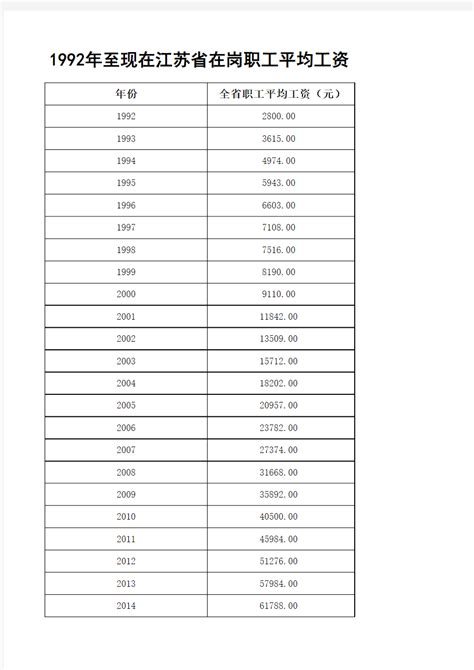 苏州市历年社会平均工资（1996年-2010年）