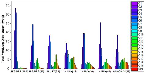 Catalyst Accessibility and Acidity in the Hydrocracking of HDPE: A ...