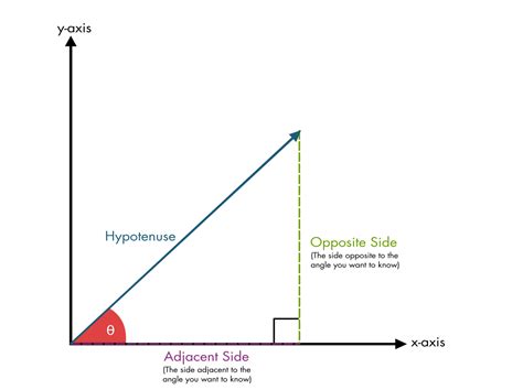 Image result for Basic Trigonometry