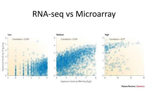 RNA-Seq vs Microarray 的图像结果