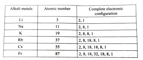 Rubidium Electron Configuration