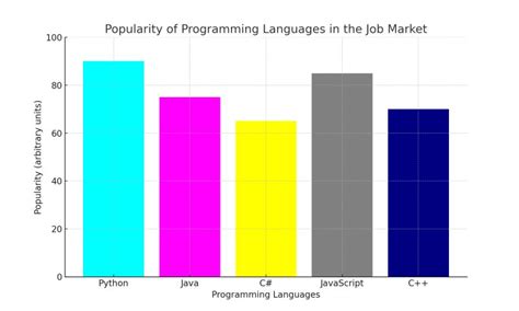 Image result for Program Language Ranking