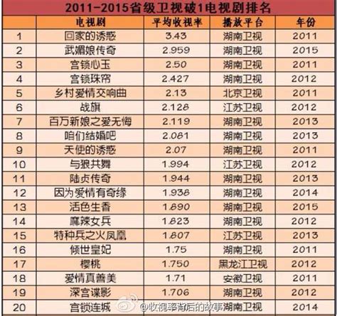 湖南卫视历年电视剧收视率榜单（2009至今） - 知乎