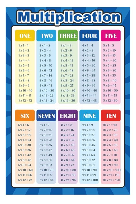 Multiplication Chart | Multiplication Table | Multiplication Table ...