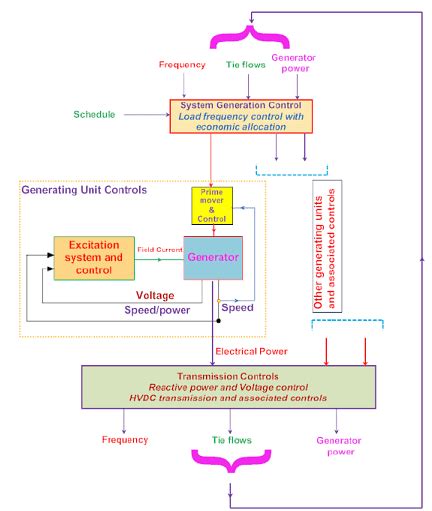 Modern Power System Operation and Control, Different Types of Power ...