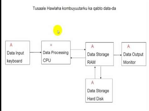 Image result for How to Use Computer Soomali