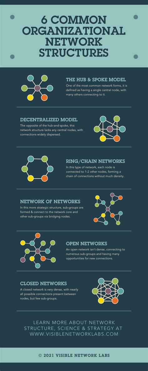 Network Organization Structure 的图像结果
