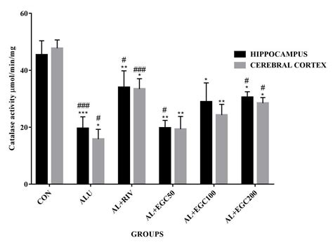 Neuroprotective effect of Gracilaria corticata against aluminium ...