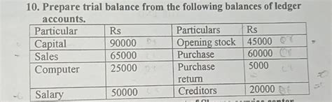 Prepare trial balance from the following balances of ledger accounts. be..