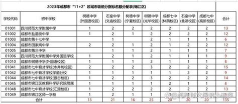 2023成都市区指标到校汇总：成华、武侯、青羊、锦江、双流数据_综合_成绩_实验