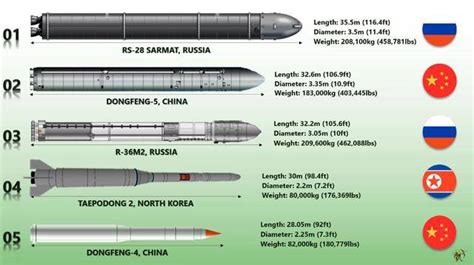 浅析苏联陆基洲际弹道导弹（五）——SS-18（撒旦） - 知乎