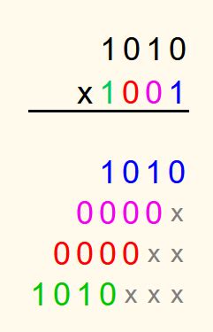 Image result for Multiplying 2 Negative Binary Numbers