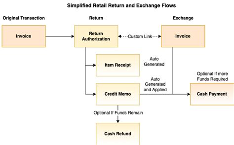 Image result for NetSuite Retail Transation Tutorials
