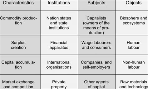 Capitalism Structure 的图像结果