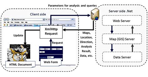 Image result for GIS Server