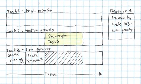 Image result for Priority Inversion Linux