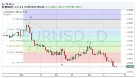 Image result for Fibonacci Time Extensions Tool