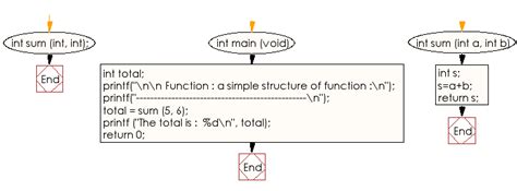 Program Using Single Function in C 的图像结果