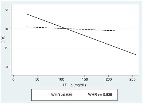 Genetic and Anthropometric Interplay: How Waist-to-Hip Ratio Modulates ...