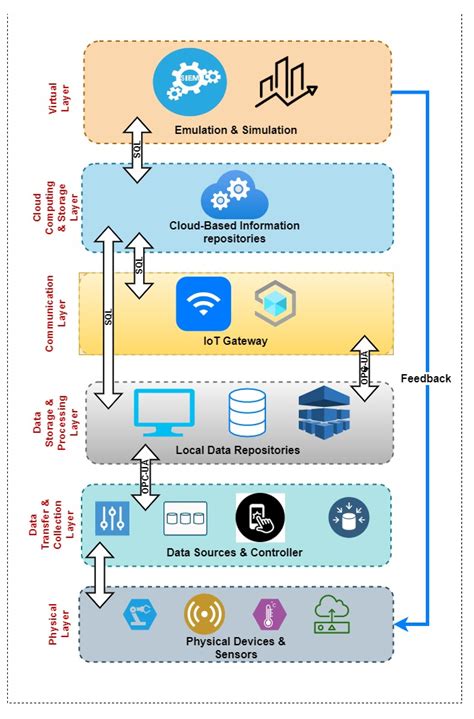 Sustainable Development of Smart Manufacturing Driven by the Digital ...