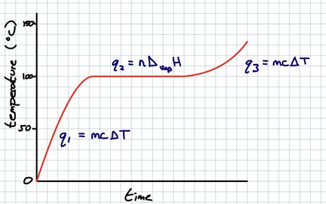 Heating Curve Graph 的图像结果