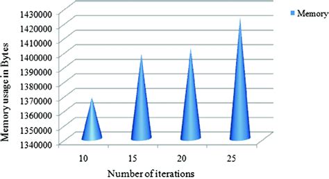 Image result for Visual Representation of Memory Software